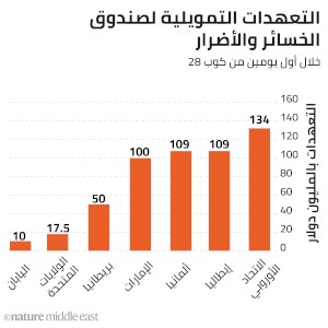 نجاح COP28  في تفعيل صندوق الخسائر والأضرار خطوة مهمة لمستقبل العمل المناخي